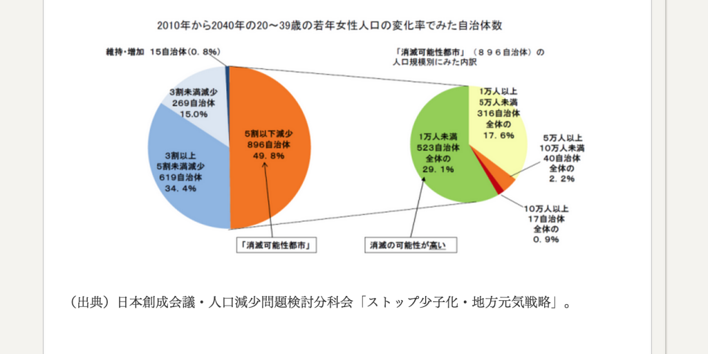 人口問題