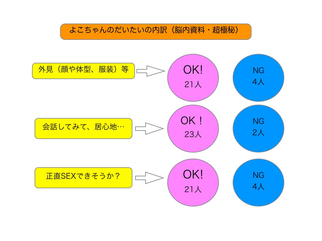 婚活パーティー脳内資料