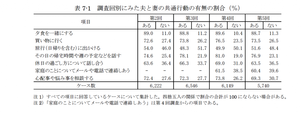 夫婦間の共通行動