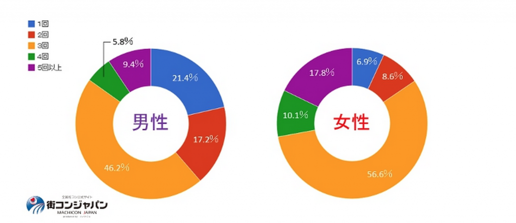 告白