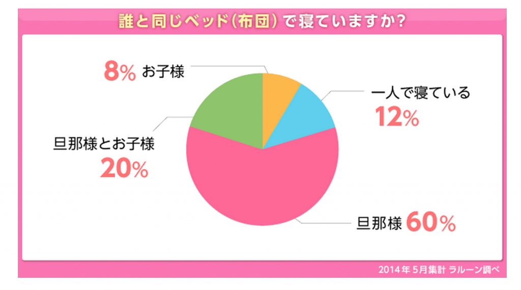 誰と寝てる?