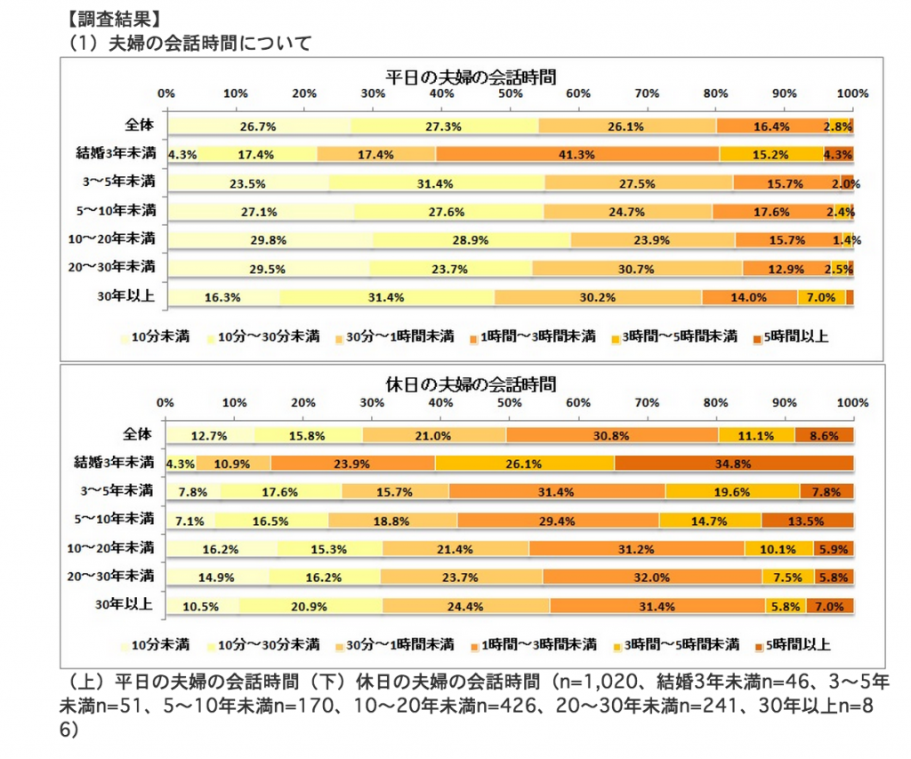 夫婦の会話時間