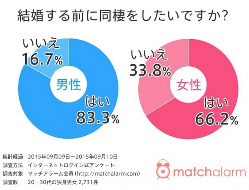 同棲したい