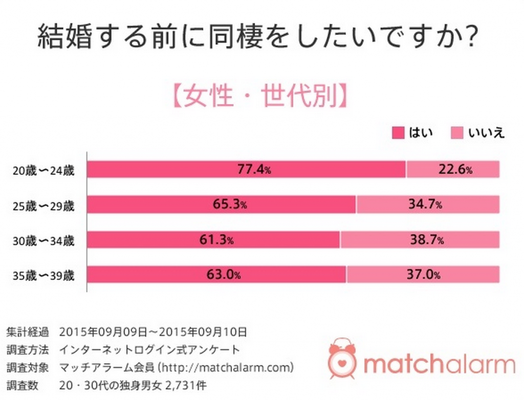 同棲 女性