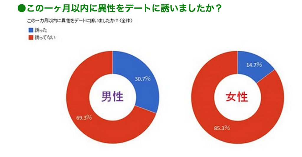 デート誘いましたか?