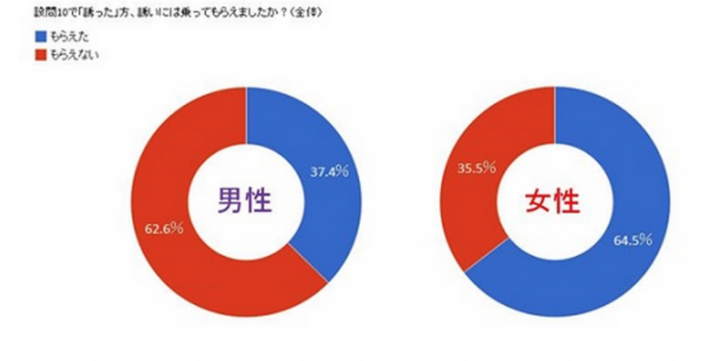誘ったら