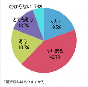 婚活疲れグラフ