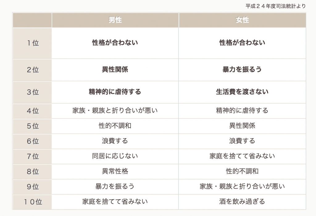 離婚原因