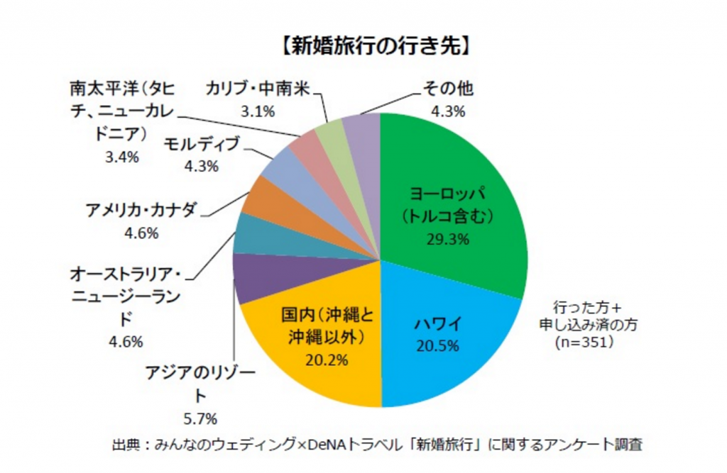 新婚旅行の行き先