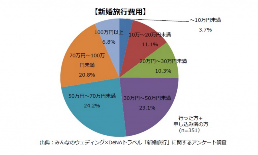 費用