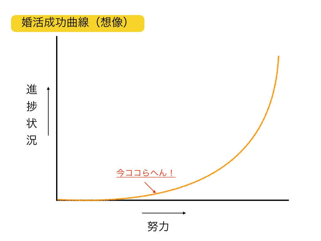 婚活成功曲線