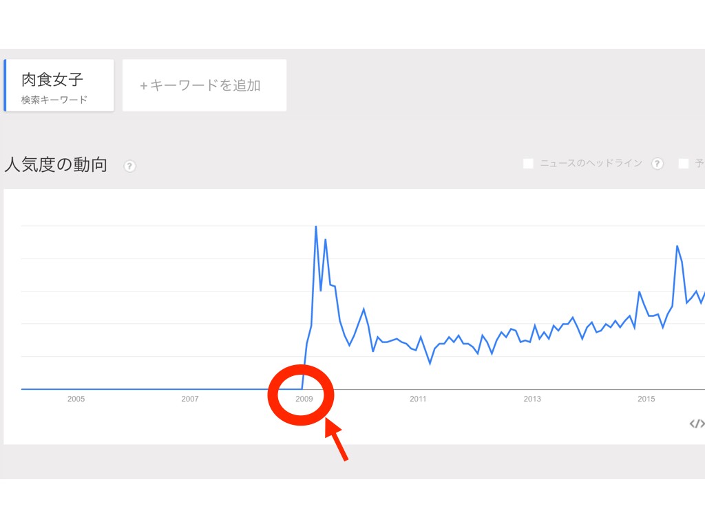 トレンド2