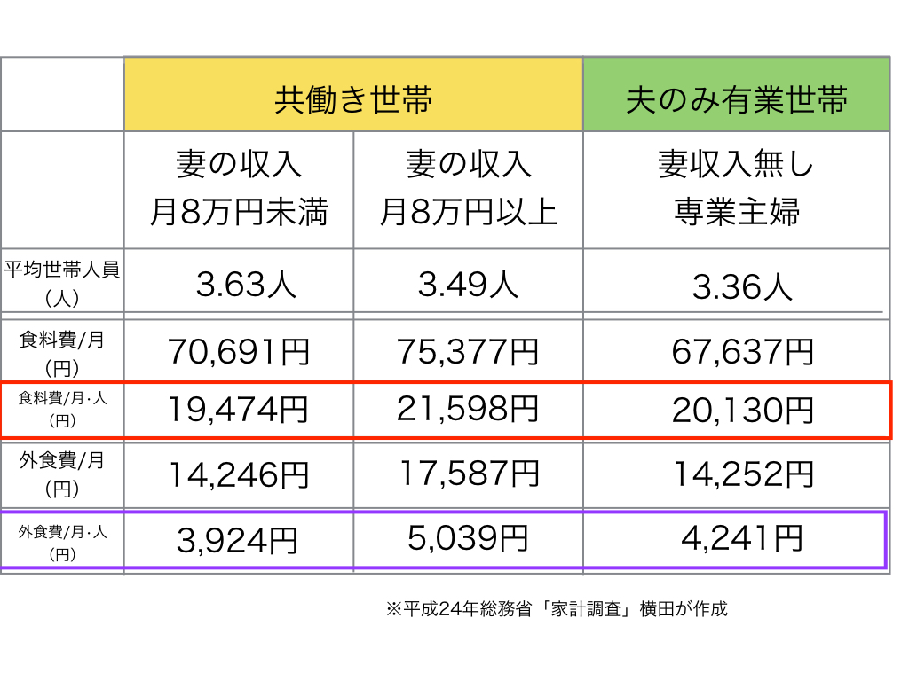 食費2