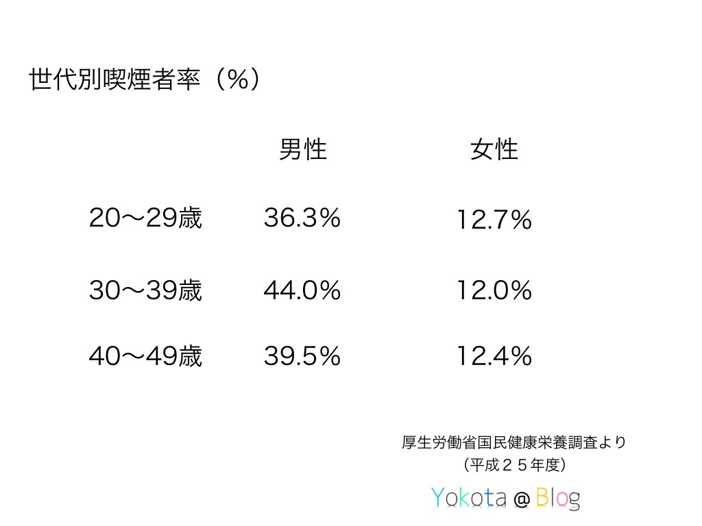 世代別喫煙
