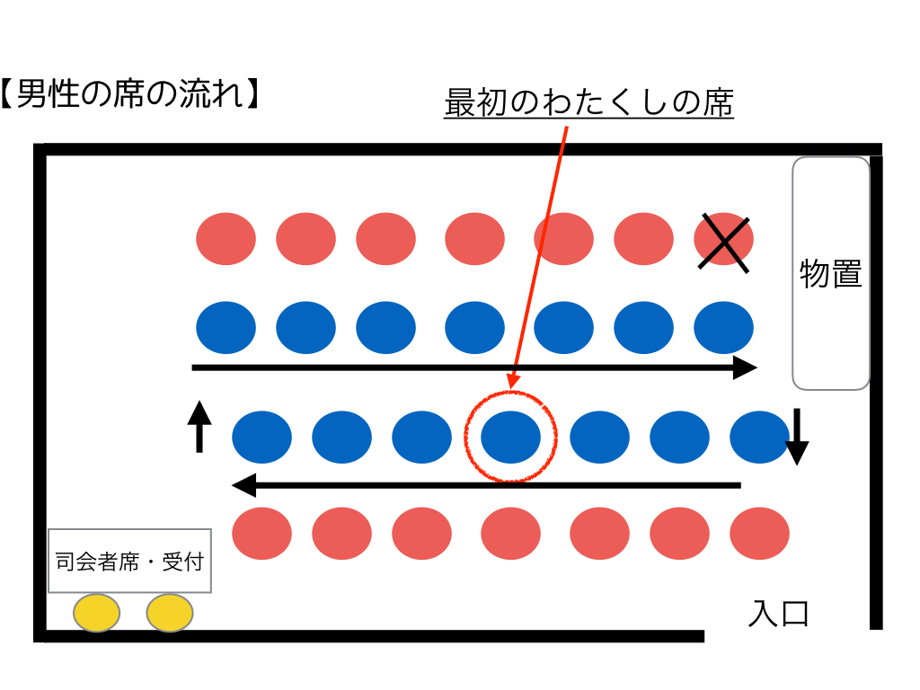 男性の席の流れ