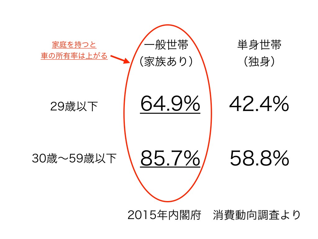 世帯別所有率