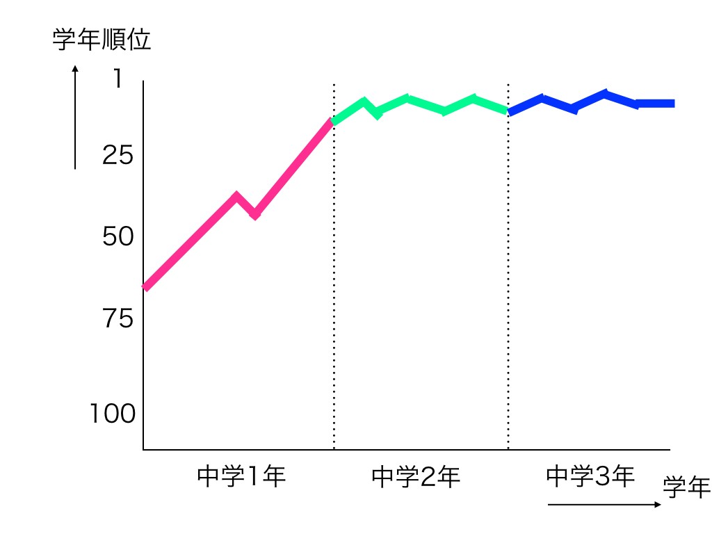 中3