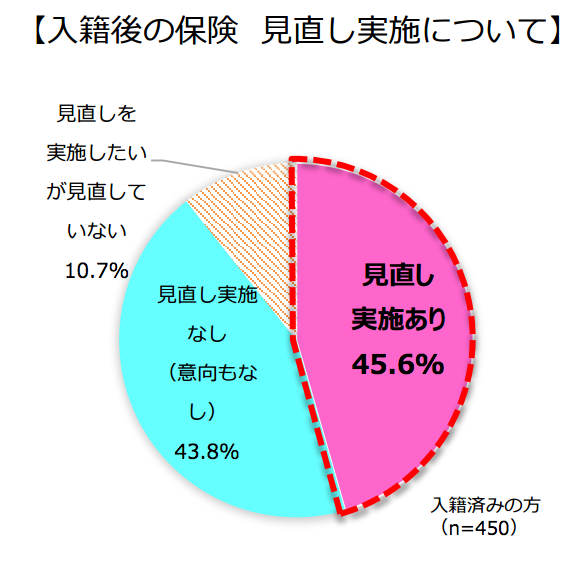 見直し