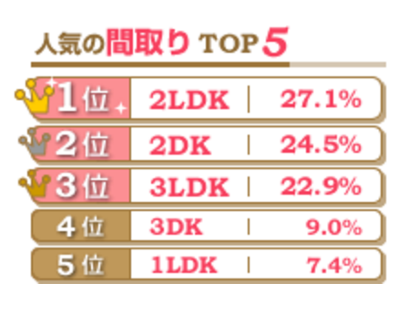 人気の間取り