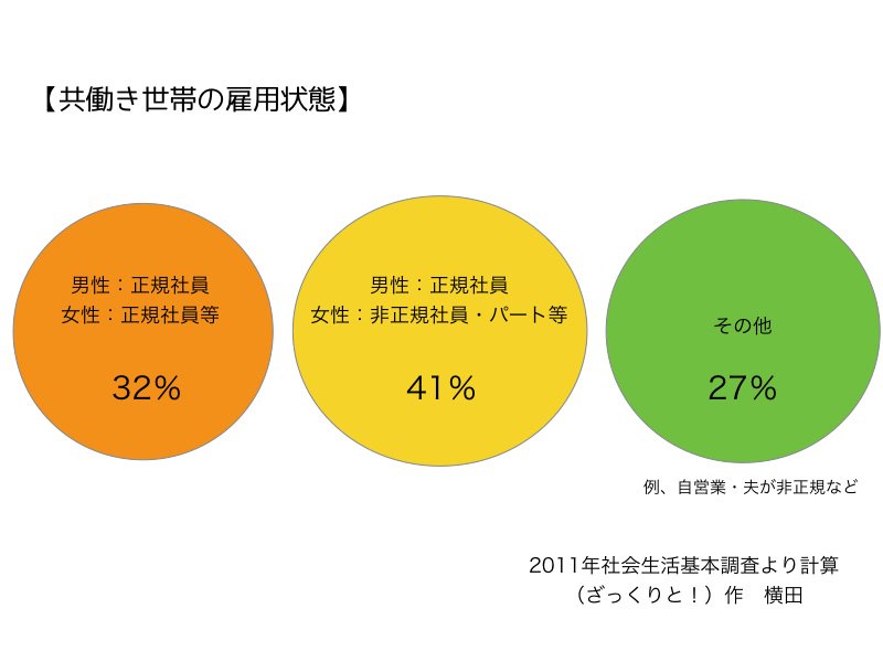 雇用