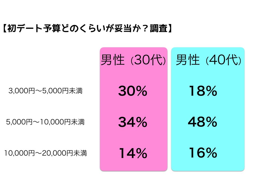 初デート