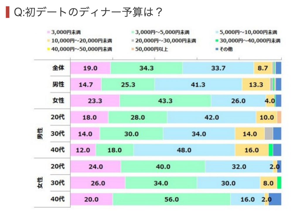 初デート予算