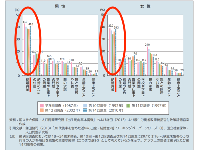 結婚 資金